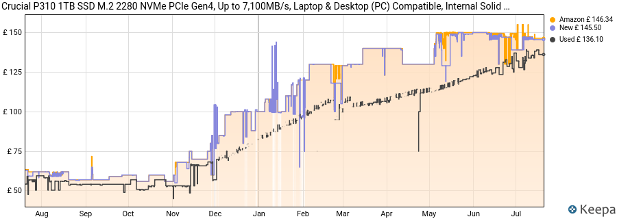 Crucial P310 1TB SSD M.2 2280 NVMe PCIe Gen4, Up to 7,100MB/s, Laptop & Desktop (PC) Compatible, Internal Solid State Drive - CT1000P310SSD801 price history (last 12 months)