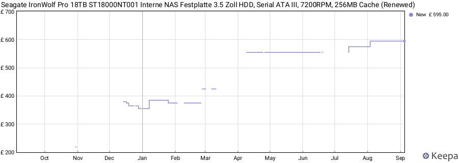 Seagate IronWolf Pro 18TB ST18000NT001 Interne NAS Festplatte 3.5 Zoll HDD, Serial ATA III, 7200RPM, 256MB Cache (Renewed) price history (last 12 months)