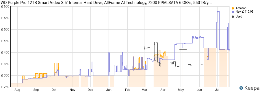 WD Purple Pro 12TB Smart Video 3.5" Internal Hard Drive, AllFrame AI Technology, 7200 RPM, SATA 6 GB/s, 550TB/yr, 256MB Cache price history (last 12 months)