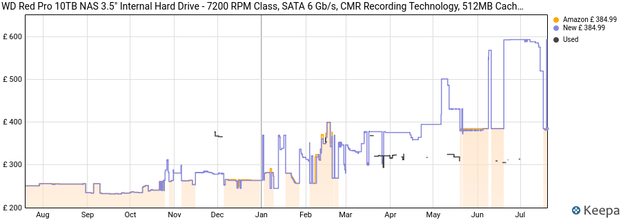 WD Red Pro 10TB NAS 3.5" Internal Hard Drive - 7200 RPM Class, SATA 6 Gb/s, CMR Recording Technology, 512MB Cache price history (last 12 months)