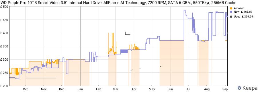 WD Purple Pro 10TB Smart Video 3.5" Internal Hard Drive, AllFrame AI Technology, 7200 RPM, SATA 6 GB/s, 550TB/yr, 256MB Cache price history (last 12 months)