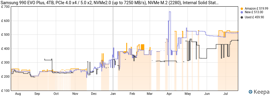 Samsung 990 EVO Plus, 4TB, PCIe 4.0 x4 / 5.0 x2, NVMe2.0 (up to 7250 MB/s), NVMe M.2 (2280), Internal Solid State Drive (SSD), MZ-V9S4T0BW price history (last 12 months)