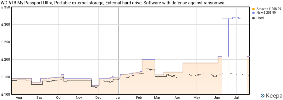 WD 6TB My Passport Ultra, Portable external storage, External hard drive, Software with defense against ransomware, backup and password protection - 20th Emerald Anniversay Edition price history (last 12 months)