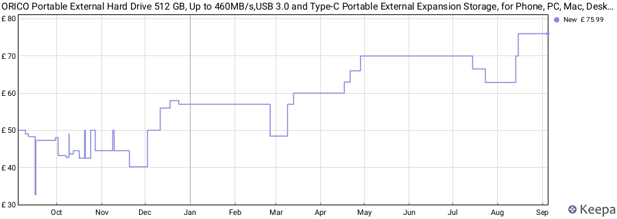 ORICO Portable External Hard Drive 512 GB, Up to 460MB/s,USB 3.0 and Type-C Portable External Expansion Storage, for Phone, PC, Mac, Desktop, Laptop Office Devices - B5PLUS price history (last 12 months)