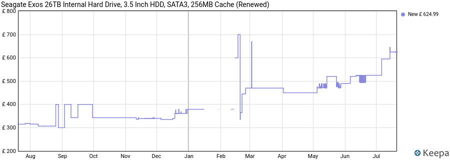 Seagate Exos 26TB Internal Hard Drive, 3.5 Inch HDD, SATA3, 256MB Cache (Renewed) price history (last 12 months)