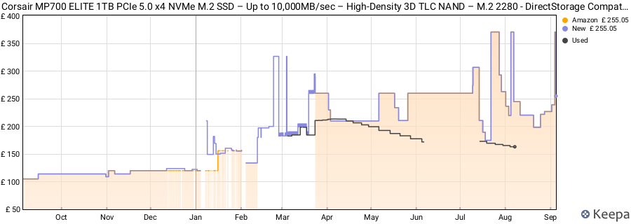 Corsair MP700 ELITE 1TB PCIe 5.0 x4 NVMe M.2 SSD – Up to 10,000MB/sec – High-Density 3D TLC NAND – M.2 2280 - DirectStorage Compatible – Black price history (last 12 months)