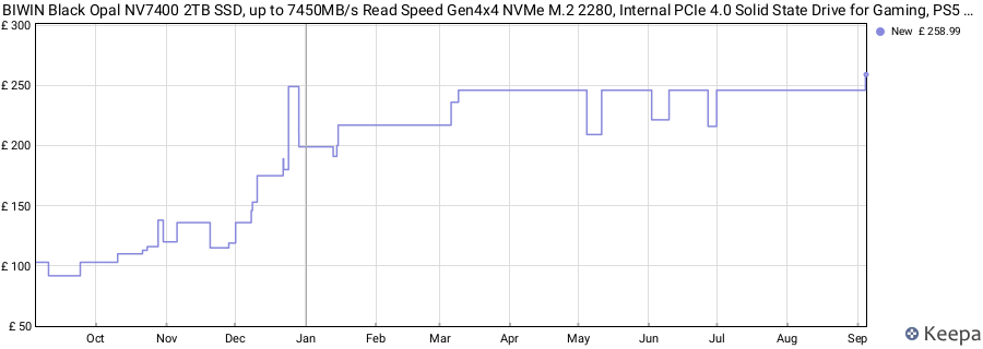 BIWIN Black Opal NV7400 2TB SSD, up to 7450MB/s Read Speed Gen4x4 NVMe M.2 2280, Internal PCIe 4.0 Solid State Drive for Gaming, PS5 Ready, Laptop and Desktop price history (last 12 months)