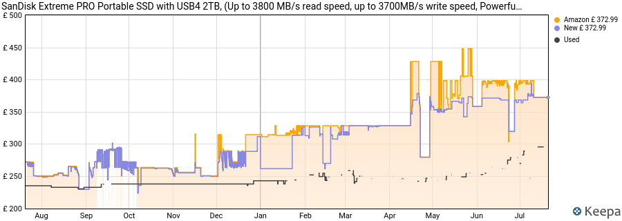 SanDisk Extreme PRO Portable SSD with USB4 2TB, (Up to 3800 MB/s read speed, up to 3700MB/s write speed, Powerful NVMe Solid State Performance, 40Gbps) Black price history (last 12 months)