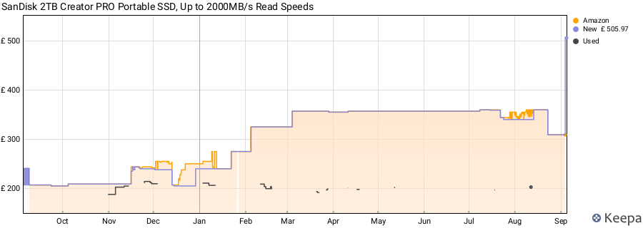 SanDisk 2TB Creator PRO Portable SSD, Up to 2000MB/s Read Speeds price history (last 12 months)