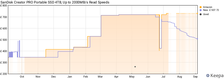 SanDisk Creator PRO Portable SSD 4TB, Up to 2000MB/s Read Speeds price history (last 12 months)