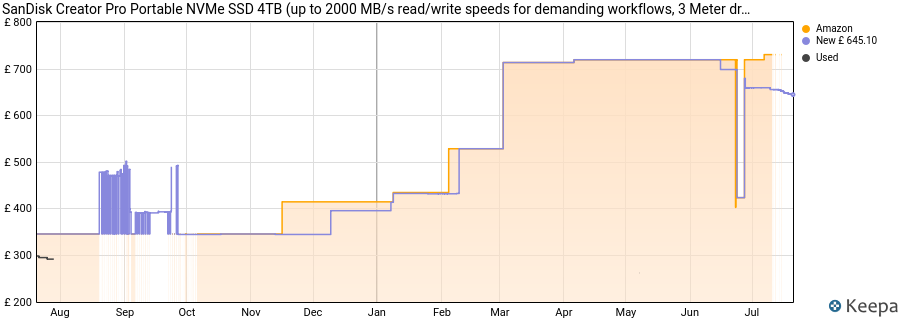 SanDisk Creator Pro Portable NVMe SSD 4TB (up to 2000 MB/s read/write speeds for demanding workflows, 3 Meter drop protection, IP65 water & dust resistance, 1 Month Adobe Creative Cloud included) price history (last 12 months)