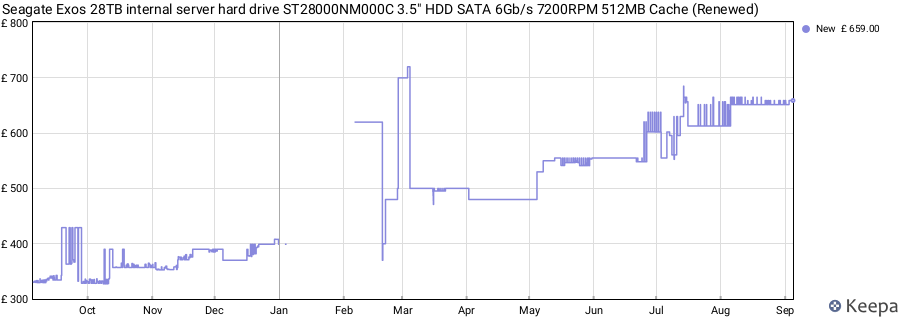 Seagate Exos 28TB internal server hard drive ST28000NM000C 3.5" HDD SATA 6Gb/s 7200RPM 512MB Cache (Renewed) price history (last 12 months)