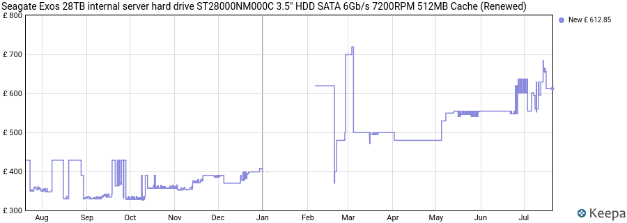 Seagate Exos 28TB internal server hard drive ST28000NM000C 3.5" HDD SATA 6Gb/s 7200RPM 512MB Cache (Renewed) price history (last 12 months)