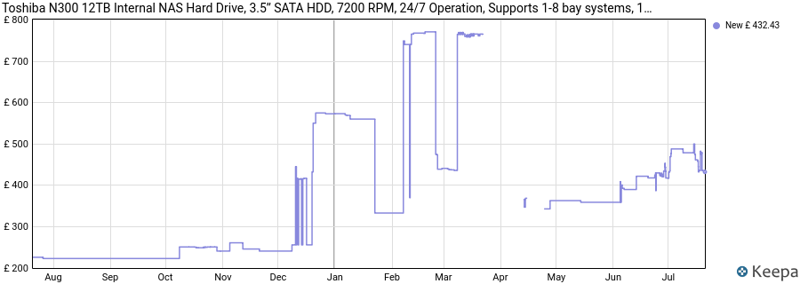 Toshiba N300 12TB Internal NAS Hard Drive, 3.5’’ SATA HDD, 7200 RPM, 24/7 Operation, Supports 1-8 bay systems, 128MB Cache, 180TB/Year workload, 3yr Warranty (HDEXZ13ZNA51F). price history (last 12 months)