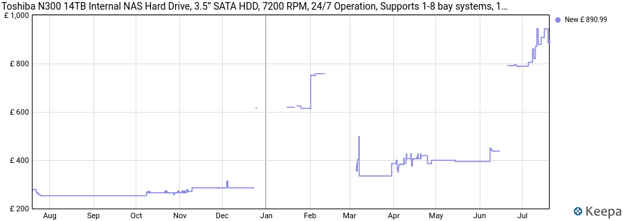 Toshiba N300 14TB Internal NAS Hard Drive, 3.5’’ SATA HDD, 7200 RPM, 24/7 Operation, Supports 1-8 bay systems, 128MB Cache, 180TB/Year workload, 3yr Warranty (HDEXZ12ZNA51F). price history (last 12 months)