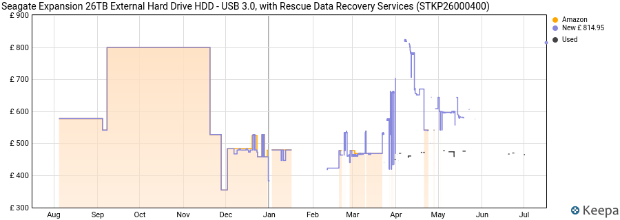 Seagate Expansion 26TB External Hard Drive HDD - USB 3.0, with Rescue Data Recovery Services (STKP26000400) price history (last 12 months)