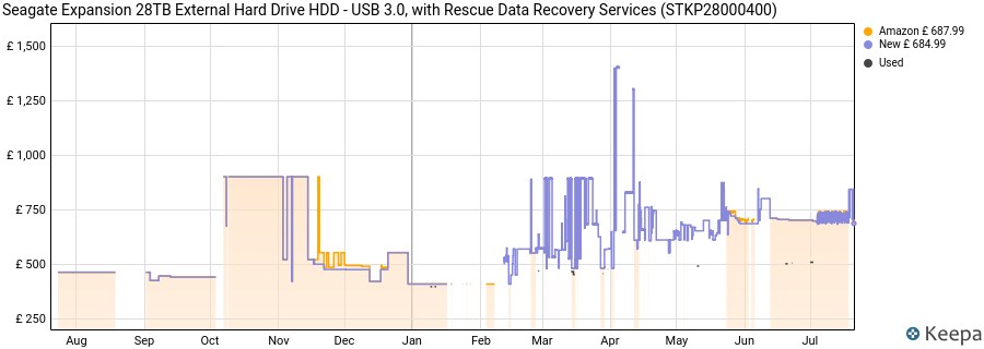 Seagate Expansion 28TB External Hard Drive HDD - USB 3.0, with Rescue Data Recovery Services (STKP28000400) price history (last 12 months)