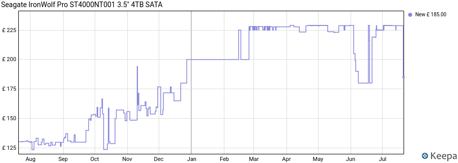 Seagate IronWolf Pro ST4000NT001 3.5" 4TB SATA price history (last 12 months)