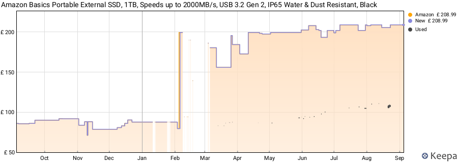 Amazon Basics Portable External SSD, 1TB, Speeds up to 2000MB/s, USB 3.2 Gen 2, IP65 Water & Dust Resistant, Black price history (last 12 months)