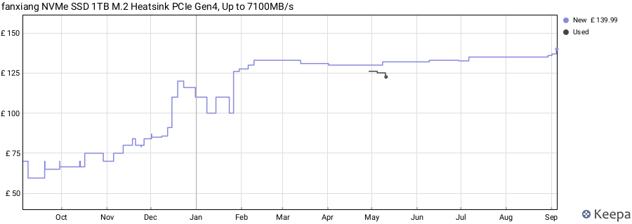 fanxiang NVMe SSD 1TB M.2 Heatsink PCIe Gen4, Up to 7100MB/s price history (last 12 months)