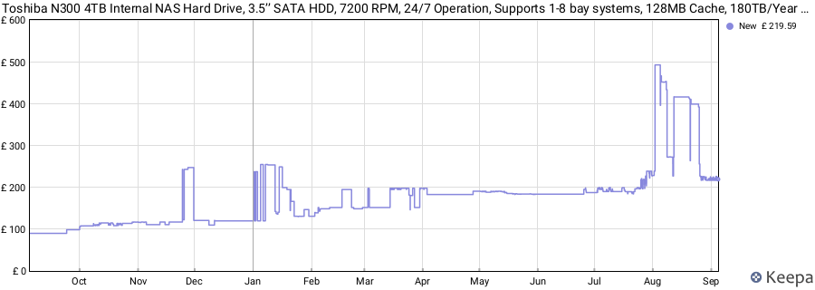 Toshiba N300 4TB Internal NAS Hard Drive, 3.5’’ SATA HDD, 7200 RPM, 24/7 Operation, Supports 1-8 bay systems, 128MB Cache, 180TB/Year workload, 3yr Warranty (MN10ADA400ES). price history (last 12 months)