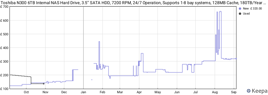 Toshiba N300 6TB Internal NAS Hard Drive, 3.5’’ SATA HDD, 7200 RPM, 24/7 Operation, Supports 1-8 bay systems, 128MB Cache, 180TB/Year workload, 3yr Warranty (HDEX01SZNA51F). price history (last 12 months)