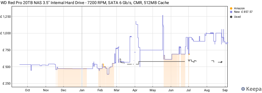 WD Red Pro 20TB NAS 3.5" Internal Hard Drive - 7200 RPM, SATA 6 Gb/s, CMR, 512MB Cache price history (last 12 months)