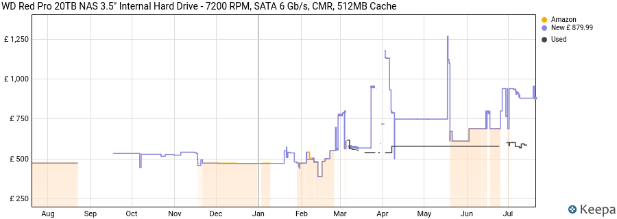 WD Red Pro 20TB NAS 3.5" Internal Hard Drive - 7200 RPM, SATA 6 Gb/s, CMR, 512MB Cache price history (last 12 months)