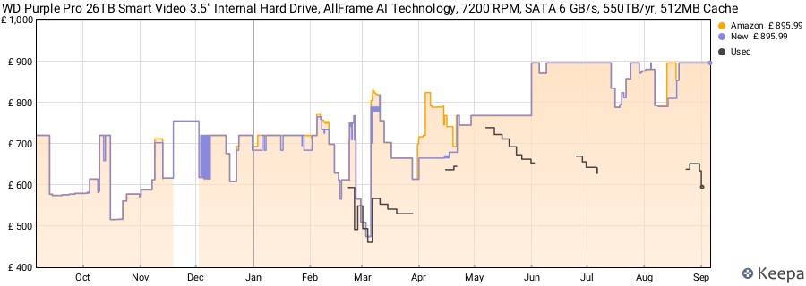 WD Purple Pro 26TB Smart Video 3.5" Internal Hard Drive, AllFrame AI Technology, 7200 RPM, SATA 6 GB/s, 550TB/yr, 512MB Cache price history (last 12 months)