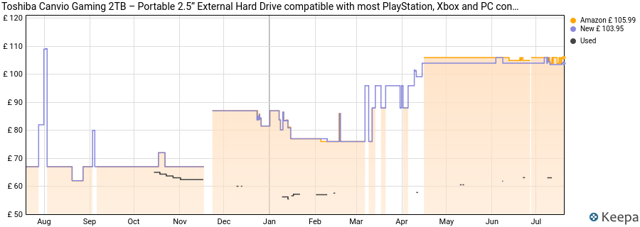Toshiba Canvio Gaming 2TB – Portable 2.5’’ External Hard Drive compatible with most PlayStation, Xbox and PC consoles, USB 3.2. Gen 1 Technology, Black (HDTX120EK3AA) price history (last 12 months)