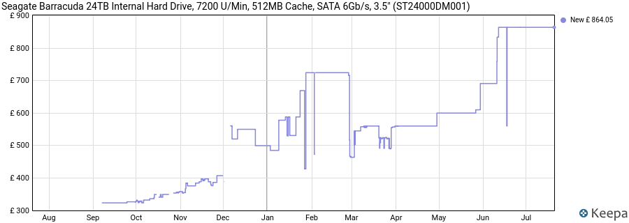 Seagate Barracuda 24TB Internal Hard Drive, 7200 U/Min, 512MB Cache, SATA 6Gb/s, 3.5" (ST24000DM001) price history (last 12 months)