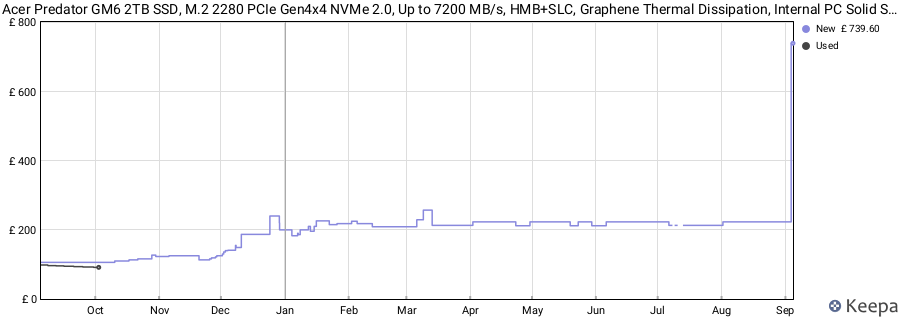 Acer Predator GM6 2TB SSD, M.2 2280 PCIe Gen4x4 NVMe 2.0, Up to 7200 MB/s, HMB+SLC, Graphene Thermal Dissipation, Internal PC Solid State Drive for Laptop, Desktop and PS5 price history (last 12 months)