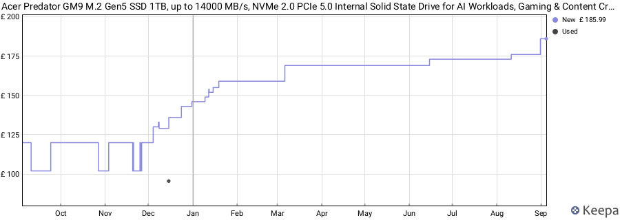 Acer Predator GM9 M.2 Gen5 SSD 1TB, up to 14000 MB/s, NVMe 2.0 PCIe 5.0 Internal Solid State Drive for AI Workloads, Gaming & Content Creation, Compatible with DirectStorage, Laptop and Desktop PC price history (last 12 months)