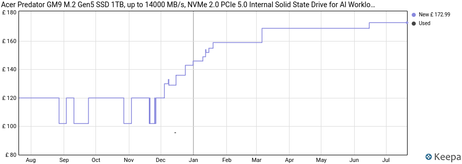 Acer Predator GM9 M.2 Gen5 SSD 1TB, up to 14000 MB/s, NVMe 2.0 PCIe 5.0 Internal Solid State Drive for AI Workloads, Gaming & Content Creation, Compatible with DirectStorage, Laptop and Desktop PC price history (last 12 months)