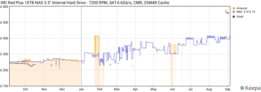 WD Red Plus 10TB NAS 3.5" Internal Hard Drive - 7200 RPM, SATA 6Gb/s, CMR, 256MB Cache price history (last 12 months)