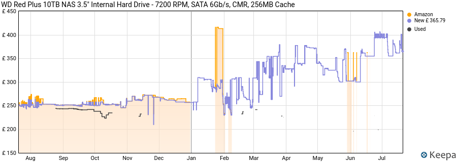 WD Red Plus 10TB NAS 3.5" Internal Hard Drive - 7200 RPM, SATA 6Gb/s, CMR, 256MB Cache price history (last 12 months)