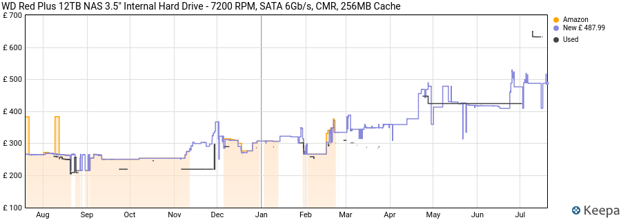 WD Red Plus 12TB NAS 3.5" Internal Hard Drive - 7200 RPM, SATA 6Gb/s, CMR, 256MB Cache price history (last 12 months)
