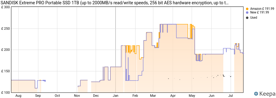 SANDISK Extreme PRO Portable SSD 1TB (up to 2000MB/s read/write speeds, 256 bit AES hardware encryption, up to three-meter drop protection, IP65 water and dust resistance) Monterey price history (last 12 months)