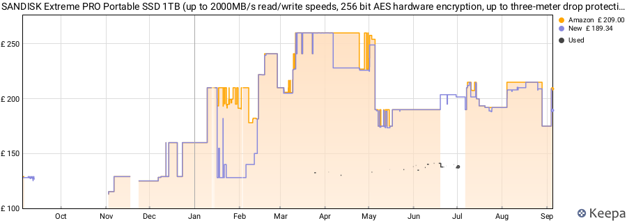 SANDISK Extreme PRO Portable SSD 1TB (up to 2000MB/s read/write speeds, 256 bit AES hardware encryption, up to three-meter drop protection, IP65 water and dust resistance) Monterey price history (last 12 months)