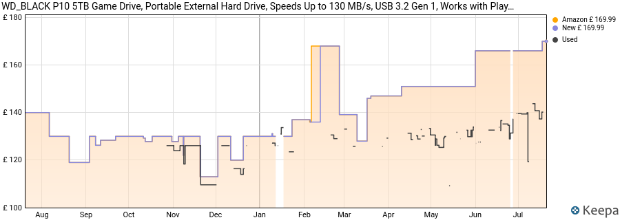 WD_BLACK P10 5TB Game Drive, Portable External Hard Drive, Speeds Up to 130 MB/s, USB 3.2 Gen 1, Works with Playstation, Xbox, PC, Includes One Month Discord NITRO offer, Camo price history (last 12 months)