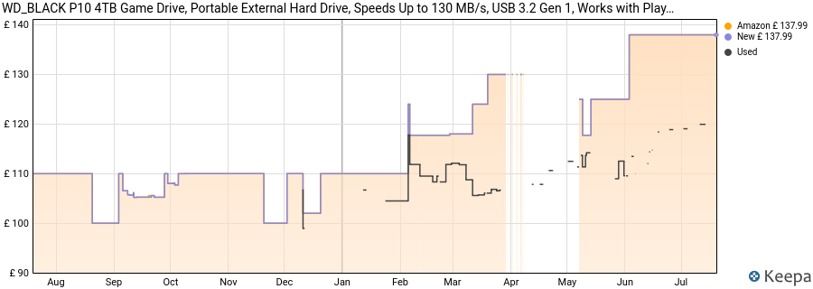 WD_BLACK P10 4TB Game Drive, Portable External Hard Drive, Speeds Up to 130 MB/s, USB 3.2 Gen 1, Works with Playstation, Xbox, PC, Includes One Month Discord NITRO offer, Camo price history (last 12 months)