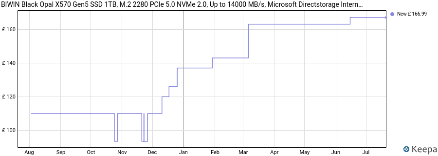 BIWIN Black Opal X570 Gen5 SSD 1TB, M.2 2280 PCIe 5.0 NVMe 2.0, Up to 14000 MB/s, Microsoft Directstorage Internal Solid State Drive for Desktop & Laptop AI PC price history (last 12 months)