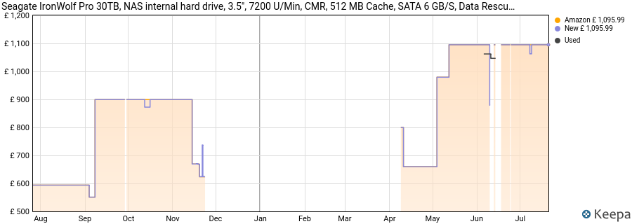Seagate IronWolf Pro 30TB, NAS internal hard drive, 3.5", 7200 U/Min, CMR, 512 MB Cache, SATA 6 GB/S, Data Rescue Service (ST30000NTZ11) price history (last 12 months)