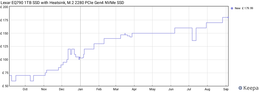 Lexar EQ790 1TB SSD with Heatsink, M.2 2280 PCIe Gen4 NVMe SSD price history (last 12 months)