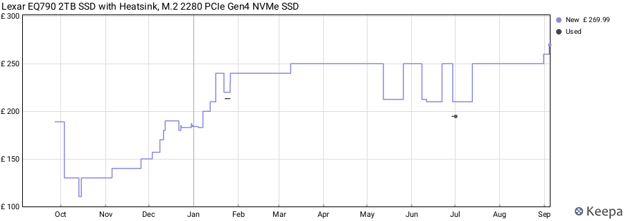 Lexar EQ790 2TB SSD with Heatsink, M.2 2280 PCIe Gen4 NVMe SSD price history (last 12 months)