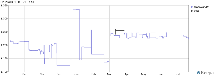 Crucial® 1TB T710 SSD price history (last 12 months)