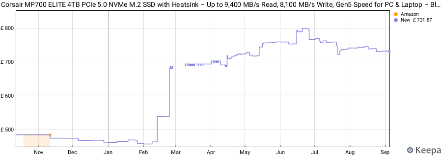 Corsair MP700 ELITE 4TB PCIe 5.0 NVMe M.2 SSD with Heatsink – Up to 9,400 MB/s Read, 8,100 MB/s Write, Gen5 Speed for PC & Laptop – Black price history (last 12 months)