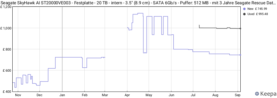 Seagate SkyHawk AI ST20000VE003 - Festplatte - 20 TB - intern - 3.5" (8.9 cm) - SATA 6Gb/s - Puffer: 512 MB - mit 3 Jahre Seagate Rescue Datenwiederherstellung price history (last 12 months)