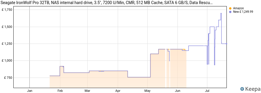 Seagate IronWolf Pro 32TB, NAS internal hard drive, 3.5", 7200 U/Min, CMR, 512 MB Cache, SATA 6 GB/S, Data Rescue Service (ST32000NT00) price history (last 12 months)