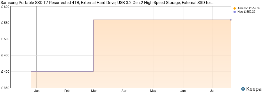 Samsung Portable SSD T7 Resurrected 4TB, External Hard Drive, USB 3.2 Gen.2 High-Speed Storage, External SSD for iPhone 17, Mac, PC, Android Devices & Gaming Consoles, Metallic Silver, MU-PD4T0G/WW price history (last 12 months)